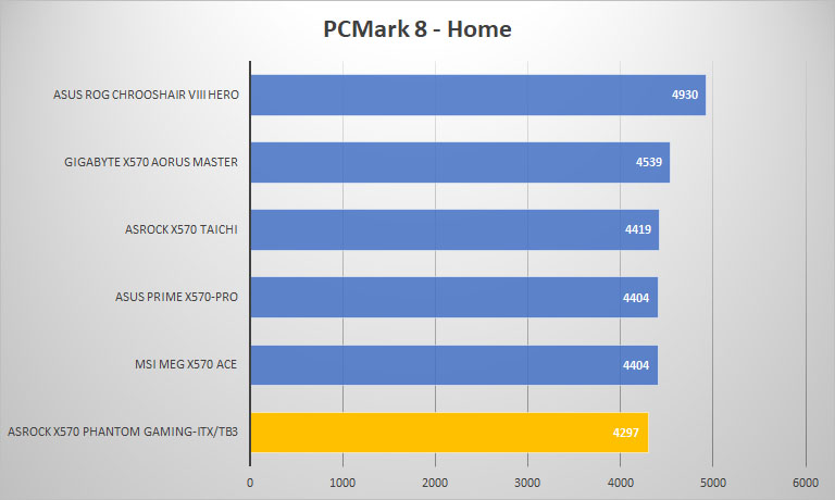 asrock x570 pgitx pcmark8 home