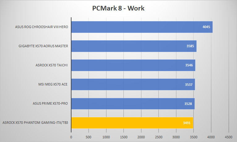 asrock x570 pgitx pcmark8 work