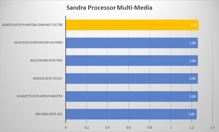 asrock x570 pgitx sandra mult