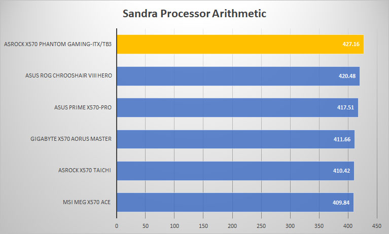 asrock x570 pgitx sandra proc
