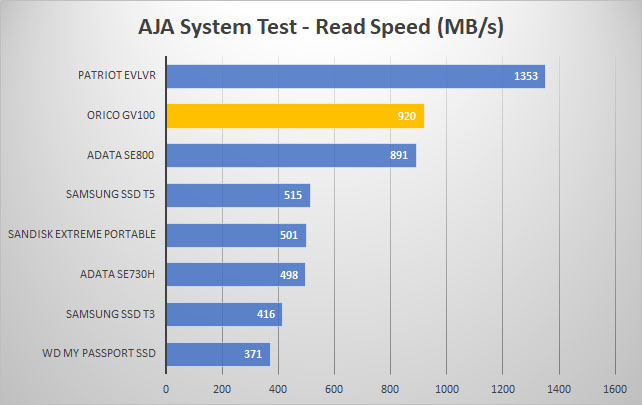 orico gv100 aja read