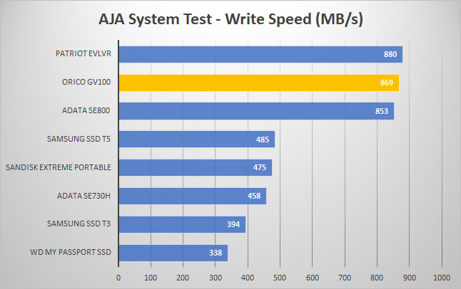 orico gv100 aja write