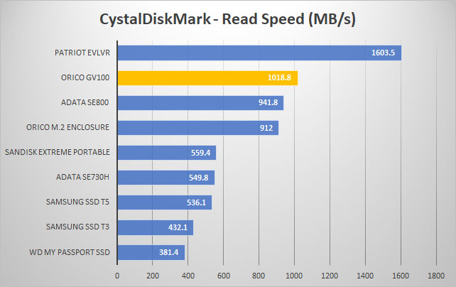 orico gv100 crystal read