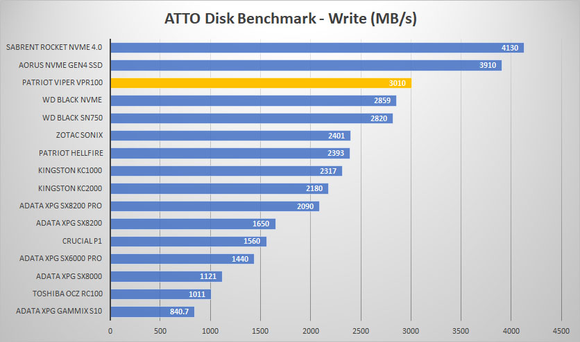 vpr100 atto write