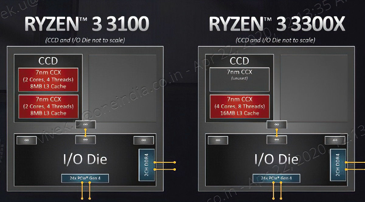AMD-Ryzen 3 3300X and 3100 CCX configuration