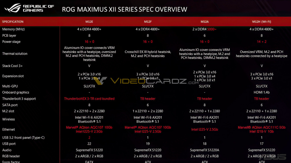 ASUS ROG MAXIMUS XII Specs