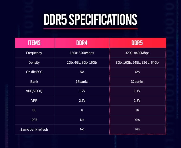 DDR5 Specifications