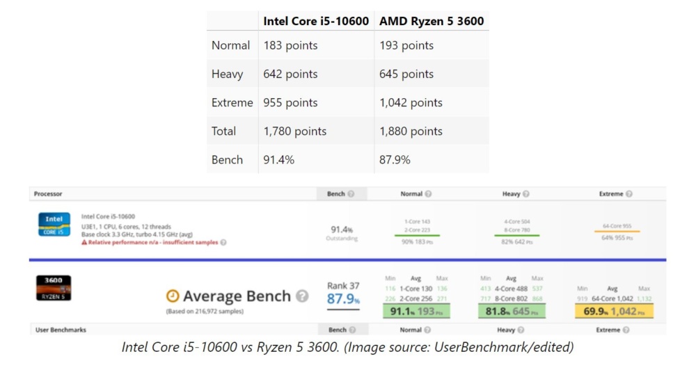Terribly botched scores between Core i5-10600 and Ryzen 5 3600
