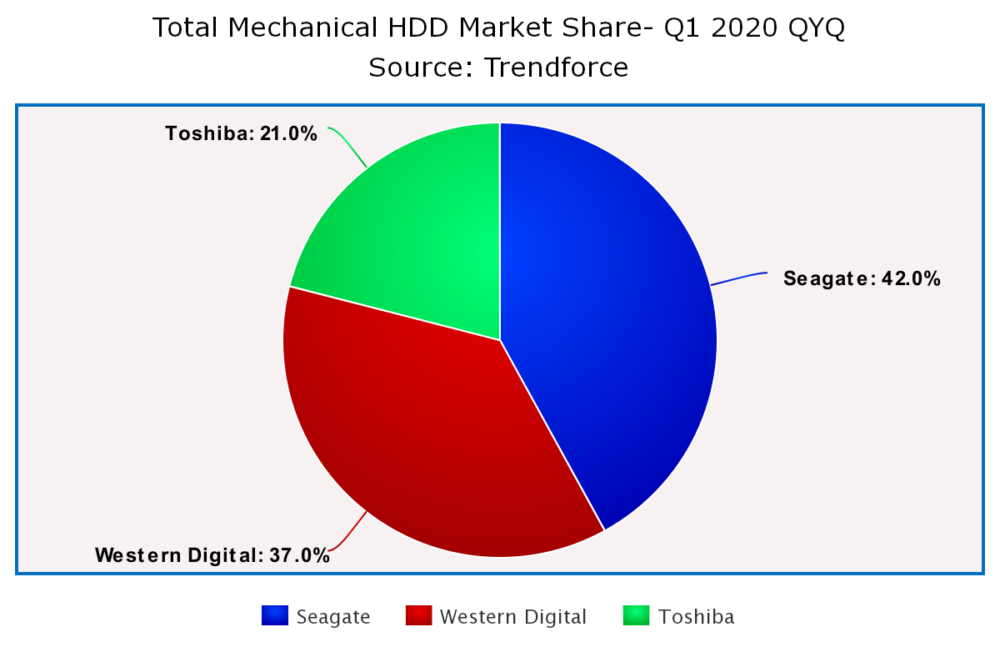 MECHANICAL HDD TRENDFORCE Q1 2020