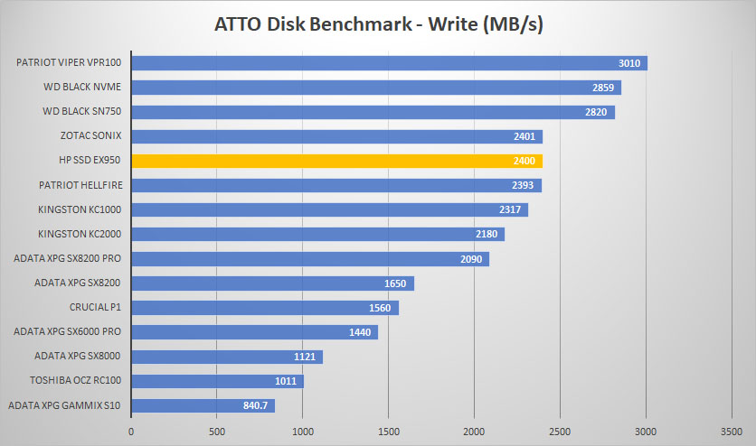 hp ex950 atto write graph