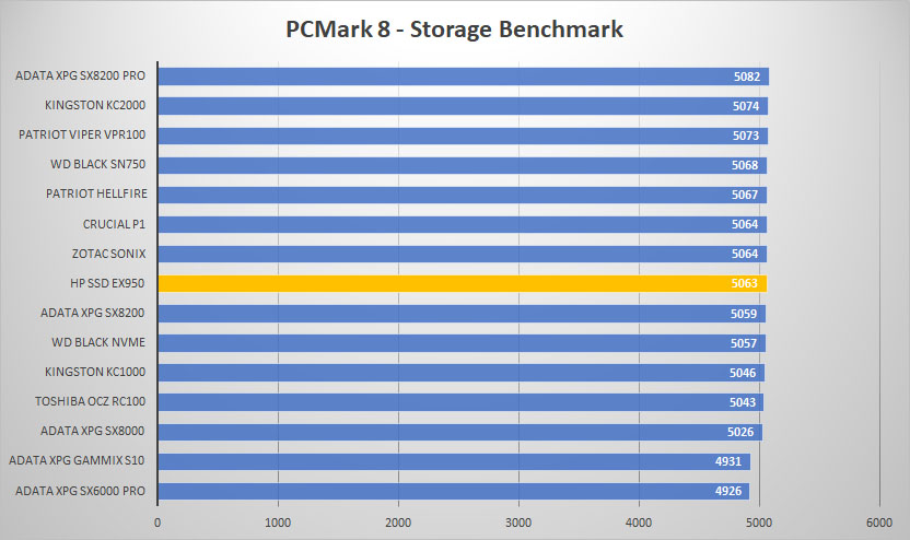 hp ex950 pcmark8 graph