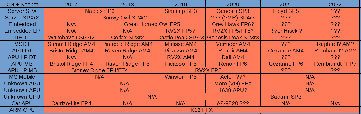 2022 AMD Roadmaps