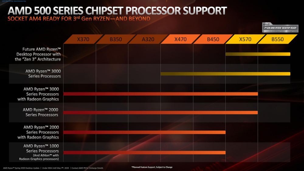 AMD Ryzen 3 B550 Chipset 2