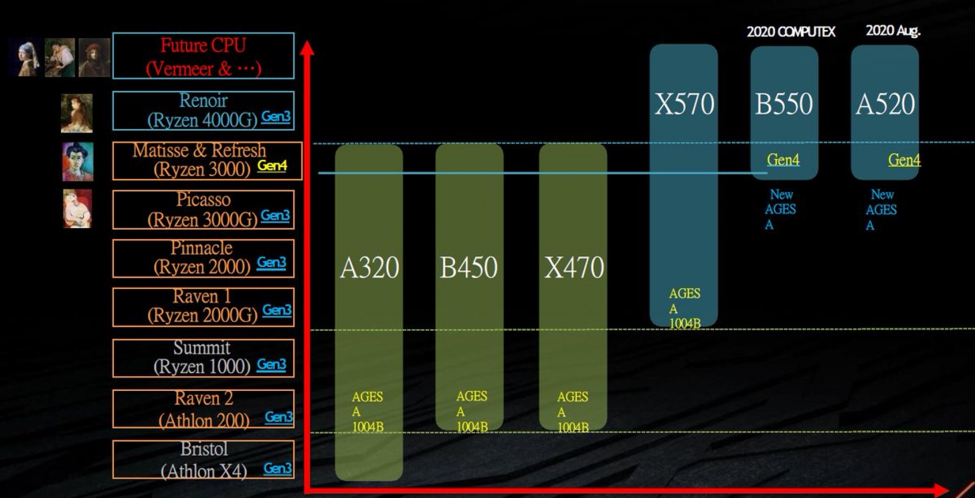 Gigabyte leaked slide Matisse Refresh Ryzen 3000