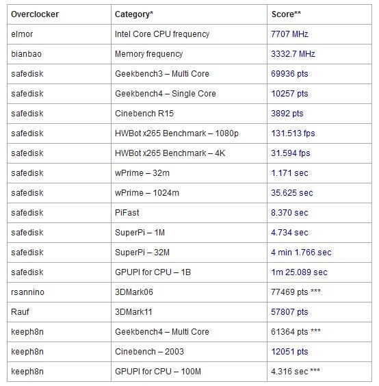 apex overclocks
