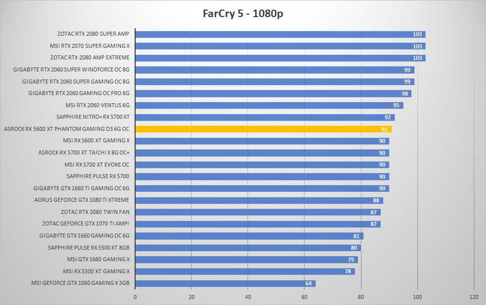 asrock rx5600xt farcry 1080p