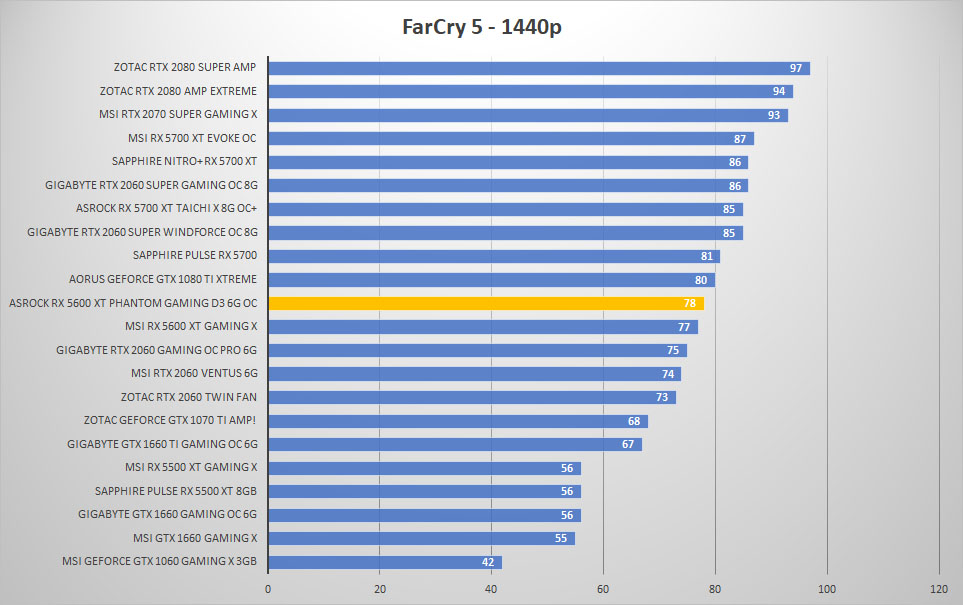 asrock rx5600xt farcry 1440p