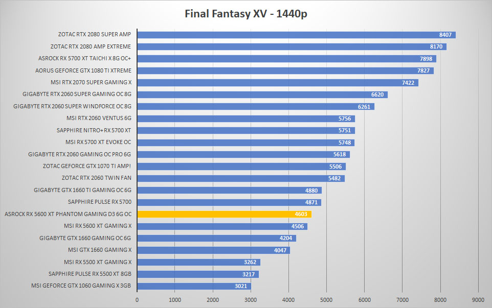 asrock rx5600xt ffxv 1440p
