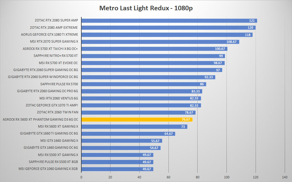 asrock rx5600xt metro 1080p