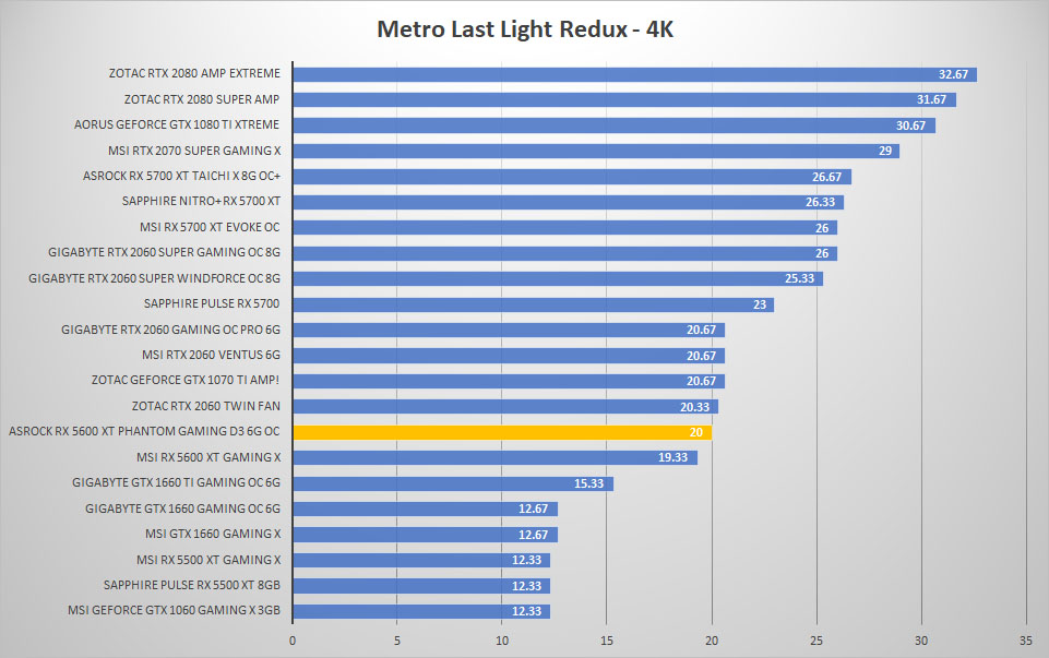 asrock rx5600xt metro 4k