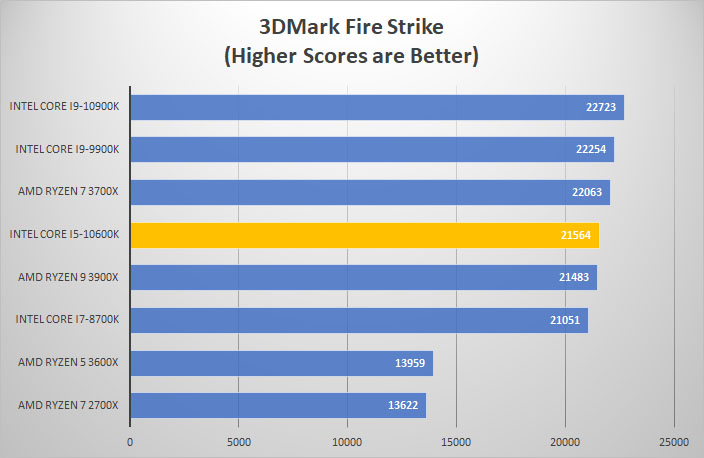 i5 10600k 3dmark fire