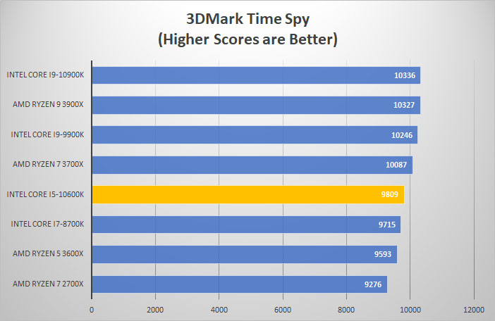 i5 10600k 3dmark time