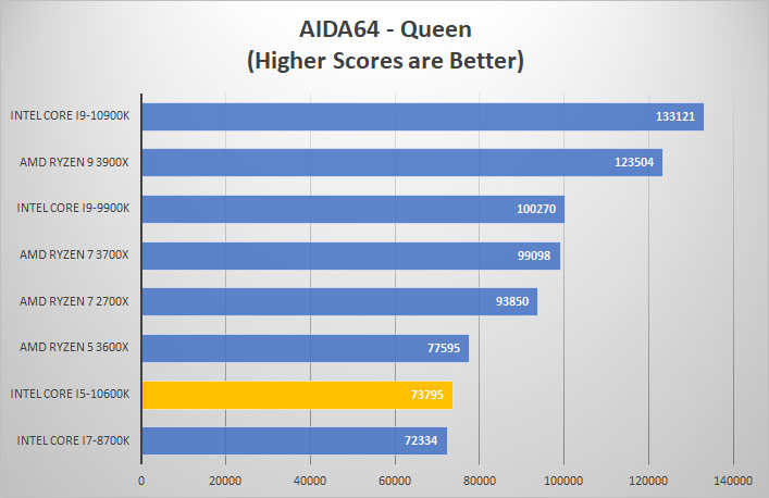 i5 10600k aida queen