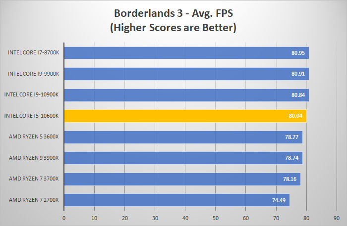 i5 10600k borderlands