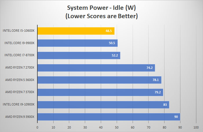 i5 10600k power idle