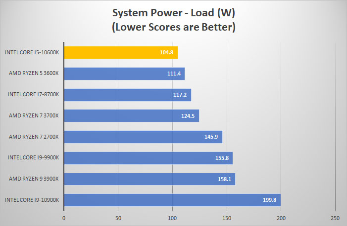 i5 10600k power load