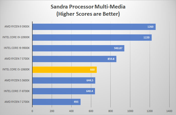 i5 10600k sandra mult