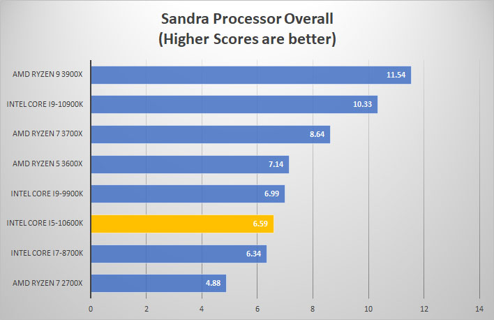 i5 10600k sandra overall