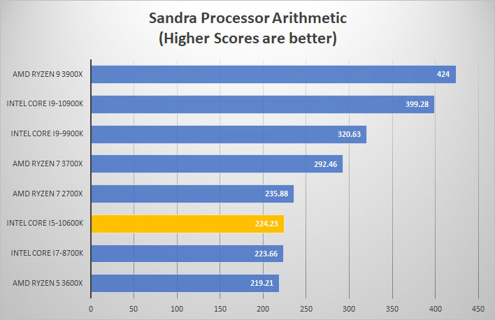 i5 10600k sandra proc