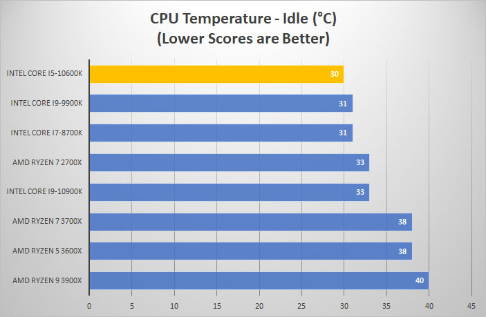 i5 10600k temp idle