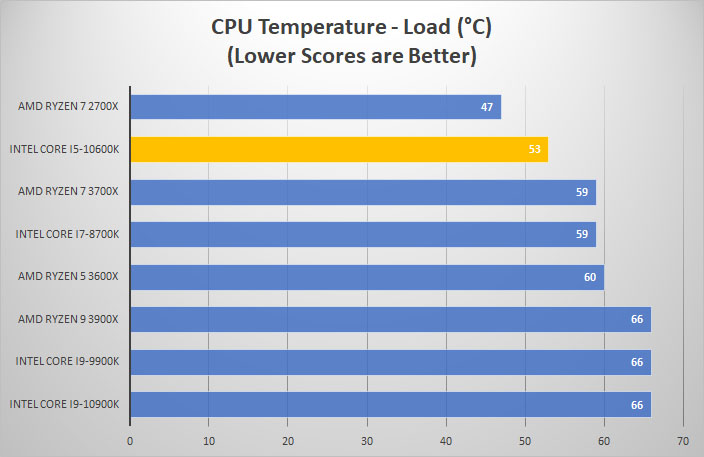 i5 10600k temp load