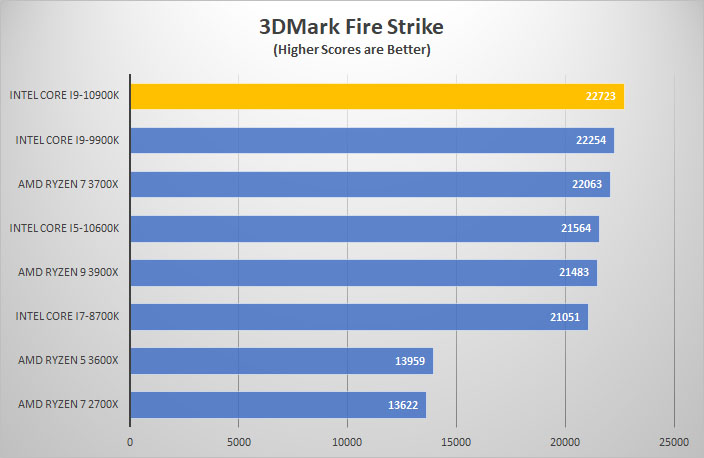 i9 10900k 3dmark fire