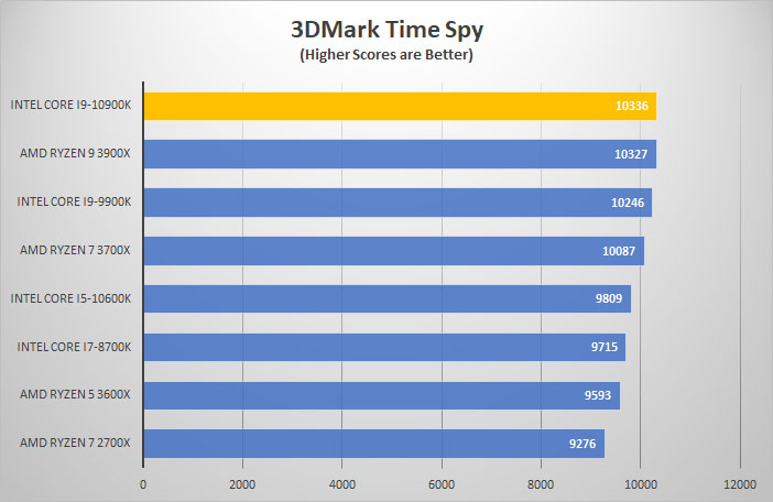i9 10900k 3dmark time
