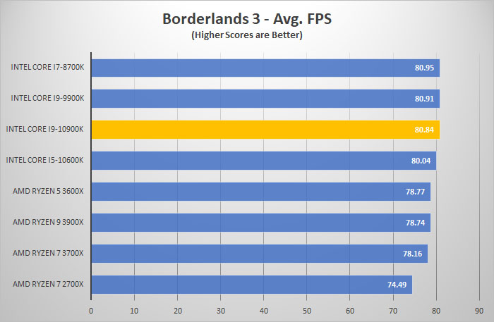 i9 10900k borderlands