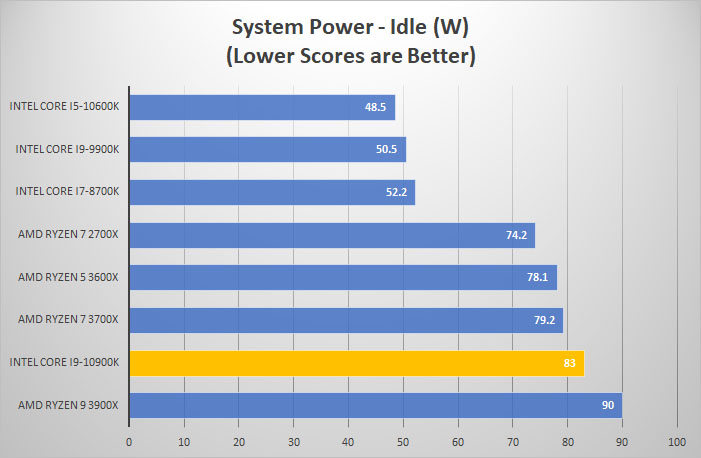 i9 10900k power idle