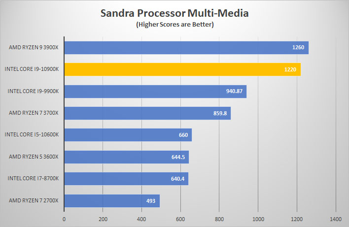 i9 10900k sandra mult