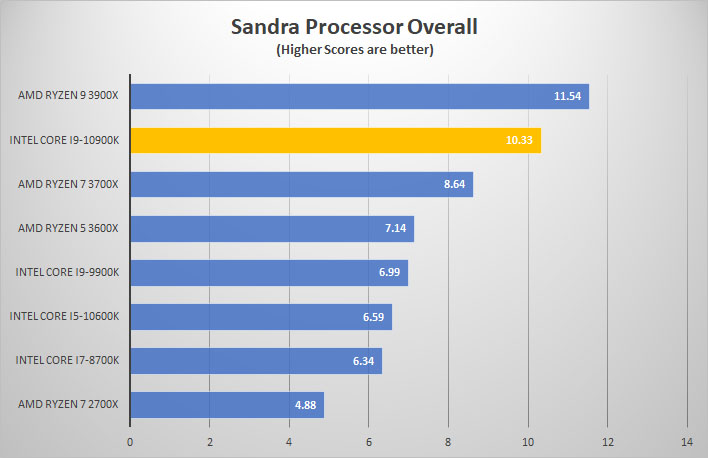 i9 10900k sandra overall