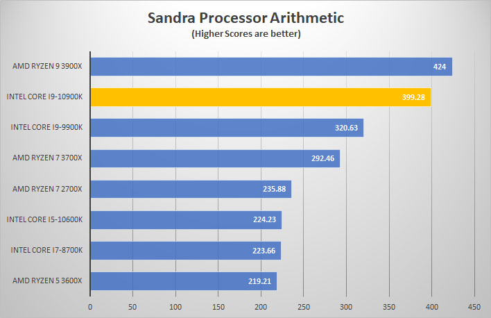 i9 10900k sandra proc