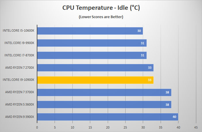 i9 10900k temp idle