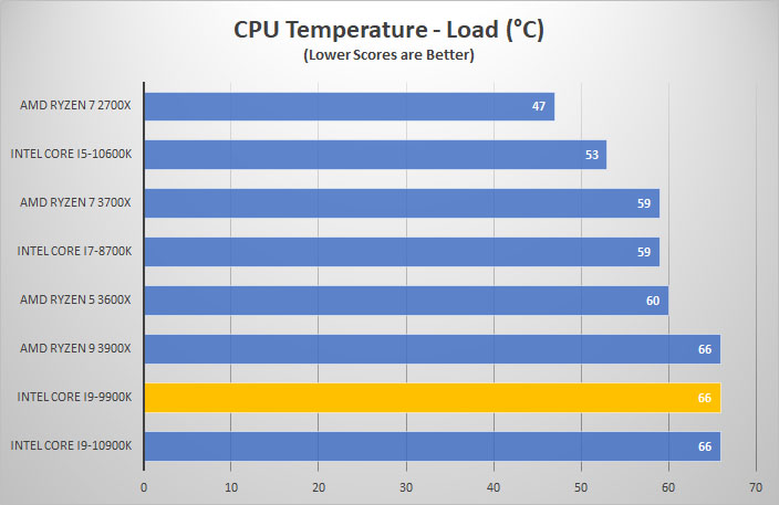 i9 10900k temp load
