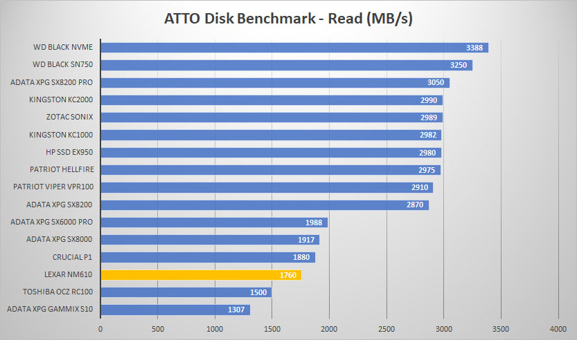 lexar nm610 atto read graph