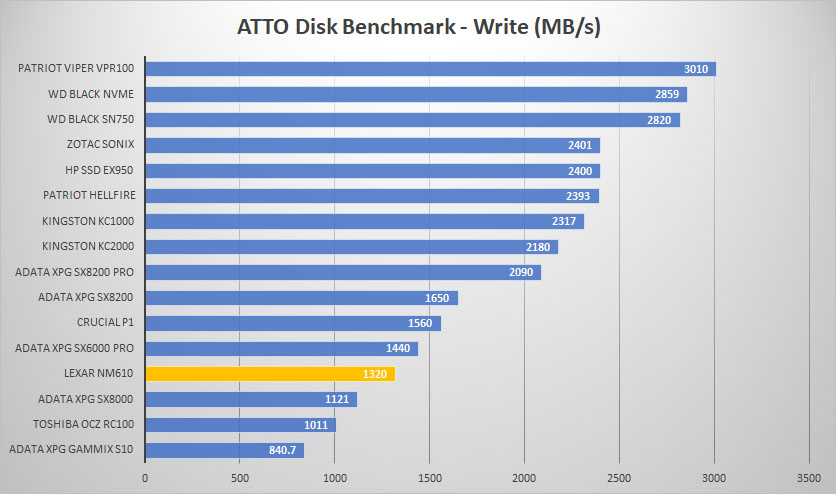 lexar nm610 atto write graph