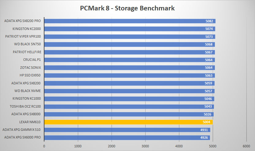 lexar nm610 pcmark8 graph