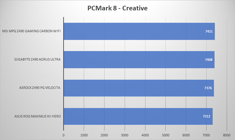 z490 pcmark8 creative