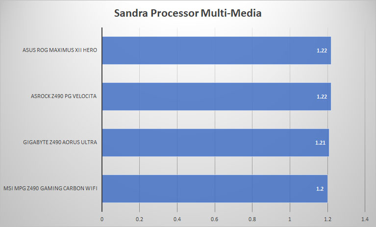 z490 pcmark8 sandra mult