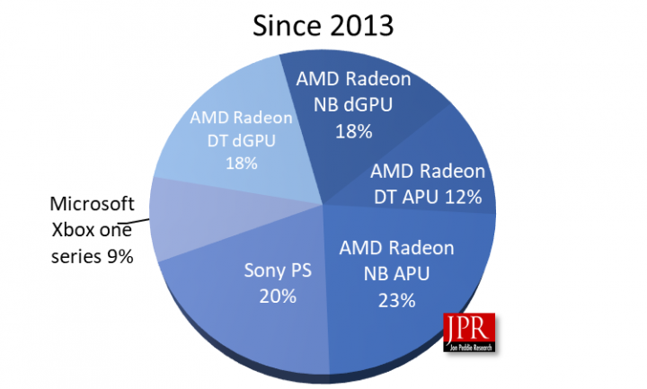 GPU Market Share 2013 2019 JPR